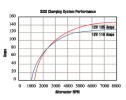 33si alternators delco remy performance curves