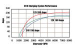 Performance Curves - 31SI Alternators Delco Remy